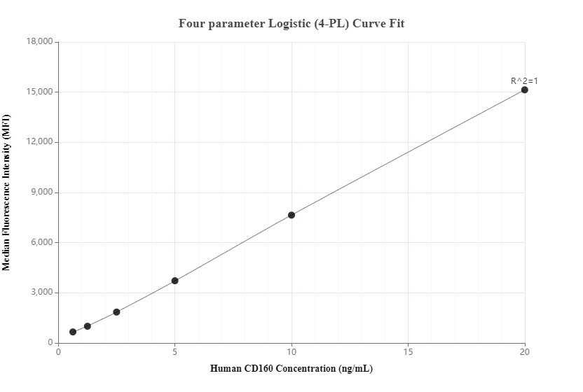 Cytometric bead array standard curve of MP00237-1